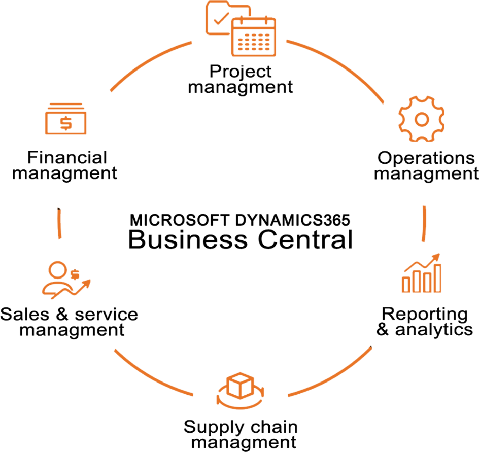 Microsoft Dynamics 365 Business Central Features Sysco